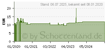 Preistrend fr REGENAPLEX Haut-Fluid W Spray (15889396)