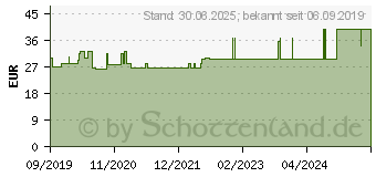 Preistrend fr ZETUVIT Saugkompressen steril 10x20 cm (15889568)