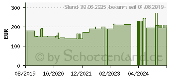 Preistrend fr LYMPHOCAUSAL Inj. Pflger Ampullen (15892180)