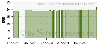 Preistrend fr RUDAMED sensitive Wundschnellverband 6 cmx5 m (15892642)