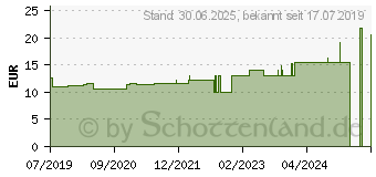 Preistrend fr KLEBSTOFFROLLER f.medizinische Strmpfe (15894049)