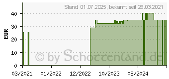 Preistrend fr MELATONIN 1 mg Kapseln (15894925)