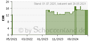 Preistrend fr MELATONIN 1 mg Kapseln (15894931)