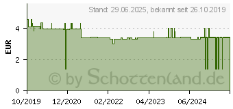 Preistrend fr SALMIX Halspastillen zuckerfrei (15895600)