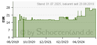 Preistrend fr ELASTOMULL 8 cmx4 m elast.Fixierb.2101 (15896597)