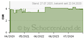 Preistrend fr TENA SILHOUETTE Inkontinenz Slipeinlagen norm.noir (15896930)