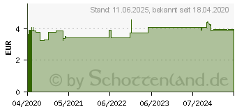 Preistrend fr TENA SILHOUETTE Inkontinenz Einlagen mini noir (15896982)