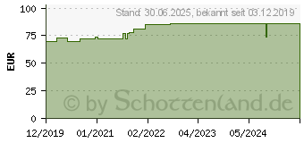 Preistrend fr GLYCOWOHL Tropfen zum Einnehmen (15897177)