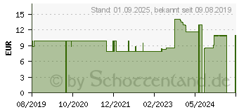 Preistrend fr BRLIND BODY Duschgel (15897266)