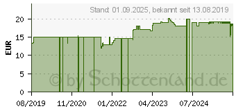 Preistrend fr BRLIND BODY Bodylotion (15897303)