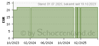 Preistrend fr GU Das Kochbuch zum Intervallfasten (15992326)