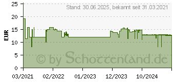 Preistrend fr NIKOFRENON 14 mg/24 Stunden Pflaster transdermal (15993231)