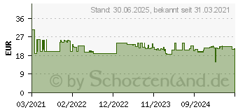 Preistrend fr NIKOFRENON 14 mg/24 Stunden Pflaster transdermal (15993248)