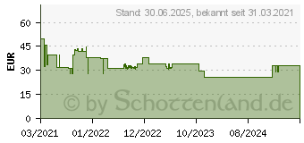 Preistrend fr NIKOFRENON 14 mg/24 Stunden Pflaster transdermal (15993254)