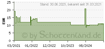 Preistrend fr NIKOFRENON 21 mg/24 Stunden Pflaster transdermal (15993260)