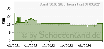 Preistrend fr NIKOFRENON 21 mg/24 Stunden Pflaster transdermal (15993277)