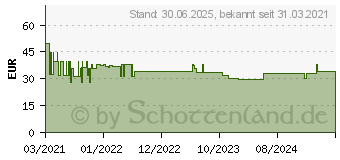 Preistrend fr NIKOFRENON 21 mg/24 Stunden Pflaster transdermal (15993283)