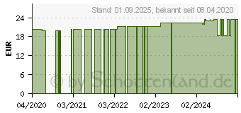 Preistrend fr BIOMARIS Algen-Fluid (15993432)