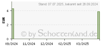 Preistrend fr RABENHORST schtzen mit Zink Saft (15993923)