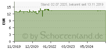 Preistrend fr OPTIFAST Riegel Himbeere-Kirsche (15996531)