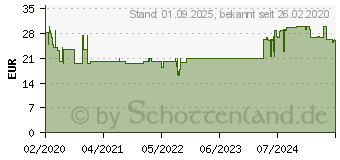 Preistrend fr BEURER Sicherheitslanzetten steril 28 G 2,2 mm (15996548)