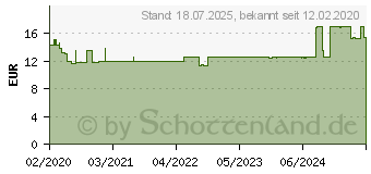 Preistrend fr BEURER Sicherheitslanzetten steril 28 G 2,2 mm (15996554)