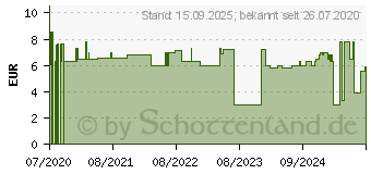 Preistrend fr COSMOPOR E steril Wundverband 5x7,2 cm (15996608)