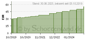 Preistrend fr GAZIN Tupfer pflaumengro steril Gr.3 20fdig (15998056)