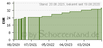 Preistrend fr HAFTELAST Fixierb.kohs.latexfrei 10 cmx20 m creme (15998205)