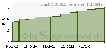 Preistrend fr HAFTELAST Fixierb.kohs.latexfrei 6 cmx4 m creme (15998369)