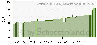 Preistrend fr HAFTELAST Fixierb.kohs.latexfrei 8 cmx20 m blau (15998375)