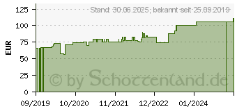 Preistrend fr LOMATUELL H Salbentll 10x10 cm steril (15998777)