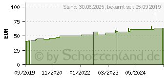 Preistrend fr LOMATUELL H Salbentll 10x30 cm steril (15998808)