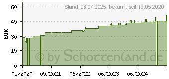 Preistrend fr ROSIDAL K Binde 10 cmx10 m (15998949)