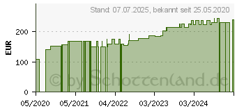 Preistrend fr ROSIDAL K Binde 10 cmx5 m (15998955)