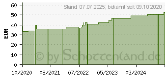 Preistrend fr ROSIDAL K Binde 12 cmx10 m (15998961)