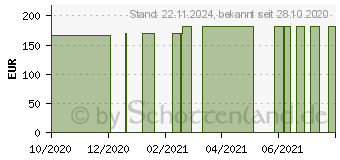 Preistrend fr ROSIDAL K Binde 12 cmx5 m (15998978)