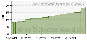 Preistrend fr ROSIDAL K Binde 6 cmx5 m (15998984)