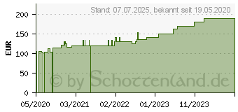 Preistrend fr ROSIDAL K Binde 8 cmx5 m (15999015)