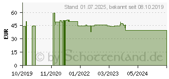 Preistrend fr CBD 10% CANNBIO Tropfen (16000953)