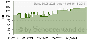 Preistrend fr CURAPOR Wundverband steril 10x15 cm (16001792)