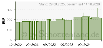 Preistrend fr CURAPOR Wundverband steril 10x25 cm (16001846)