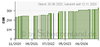 Preistrend fr CURAPOR Wundverband steril 10x30 cm (16001852)