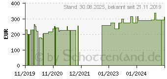 Preistrend fr CURAPOR Wundverband steril 10x34 cm (16001869)