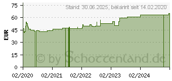 Preistrend fr LEUKOMED Control Folienverband 5x7 cm (16001970)