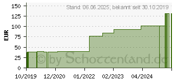 Preistrend fr POLSTERBINDE 15 cmx3 m (16002283)