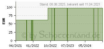 Preistrend fr INJEKTIONSPFLASTER Silikofix 2x4 cm Hga (16003578)