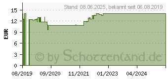 Preistrend fr ICE POWER Magnesium Creme in strong (16003621)