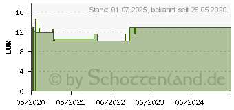 Preistrend fr MAGNO SANOL uno 243 mg Kapseln (16004069)