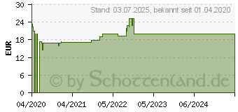 Preistrend fr MAGNO SANOL uno 243 mg Kapseln (16004075)